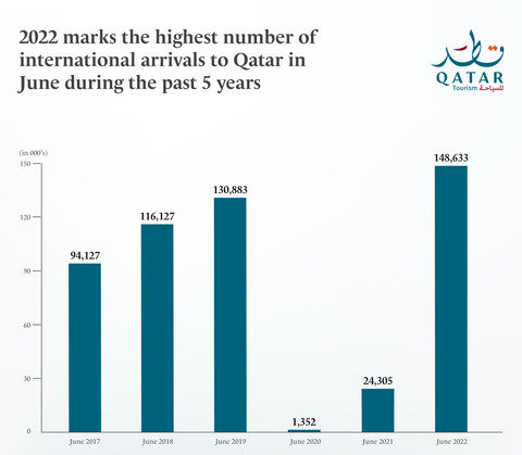 qatar tourism statistics 2021